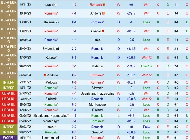 Nhận định Romania vs Thụy Sĩ, vòng loại EURO 2024 02h45 ngày 22/11/2023  - Ảnh 1