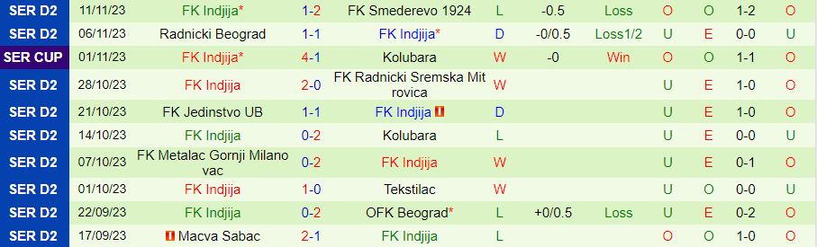Nhận định Sloboda Uzice vs Indjija, đá bù vòng 9 Hạng 2 Serbia 19h00 ngày 22/11/2023 - Ảnh 1