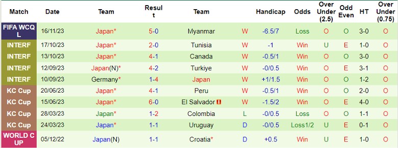 Nhận định Syria vs Nhật Bản, vòng loại World Cup 2026 châu Á 21h45 ngày 21/11/2023 - Ảnh 2