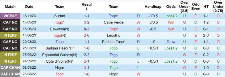 Nhận định Togo vs Senegal, vòng loại World Cup 2026 châu Phi 23h00 ngày 21/11/2023 - Ảnh 1