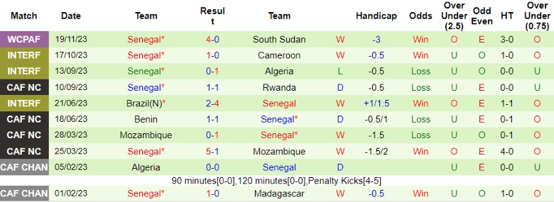 Nhận định Togo vs Senegal, vòng loại World Cup 2026 châu Phi 23h00 ngày 21/11/2023 - Ảnh 2