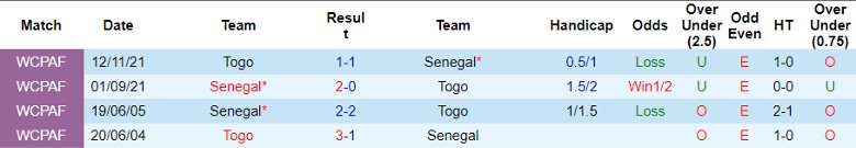 Nhận định Togo vs Senegal, vòng loại World Cup 2026 châu Phi 23h00 ngày 21/11/2023 - Ảnh 3