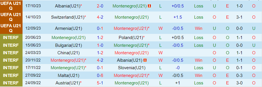 Nhận định U21 Montenegro vs U21 Albania, vòng loại U21 châu Âu 21h00 ngày 21/11/2023 - Ảnh 2