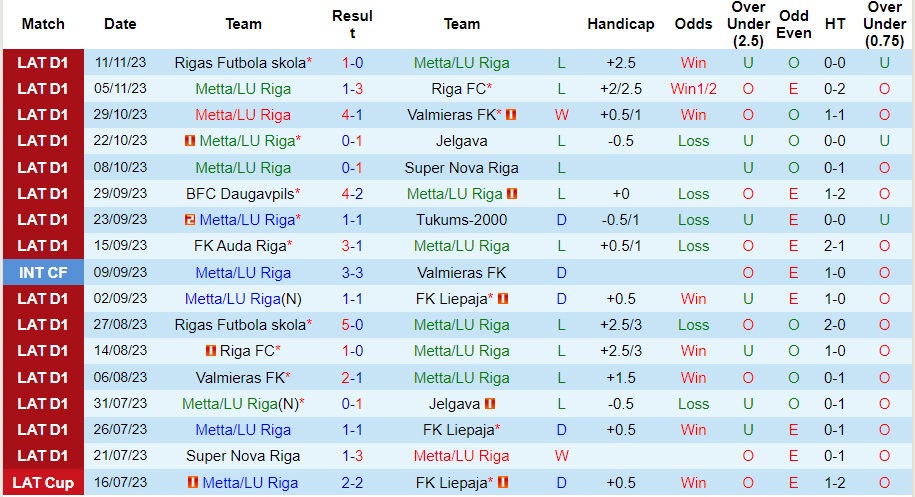 Nhận định Metta/LU Riga vs Skanstes SK, lượt đi play-off VĐQG Latvia 23h00 ngày 22/11/2023  - Ảnh 1