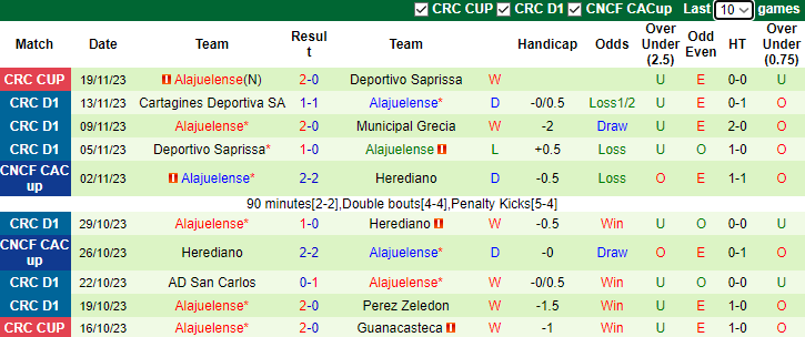 Nhận định Puntarenas vs Alajuelense, vòng 21 VĐQG Costa Rica 9h00 ngày 23/11/2023 - Ảnh 2
