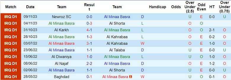 Nhận định Al Minaa Basra vs Al Qasim Sport Club, vòng 5 Ngoại hạng Iraq 18h30 ngày 23/11/2023 - Ảnh 1