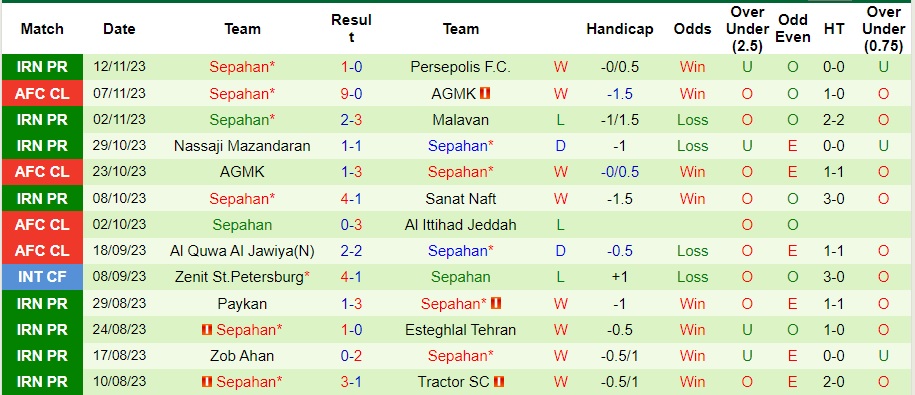 Nhận định Esteghlal Khozestan vs Sepahan, vòng 11 VĐQG Iran 20h15 ngày 23/11/2023  - Ảnh 2
