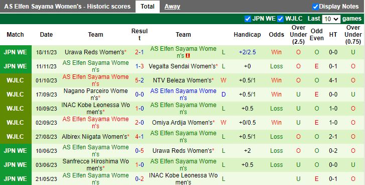 Nhận định Nữ Sanfrecce Hiroshima vs Nữ AS Elfen Sayama, vòng 3 Nữ VĐQG Nhật Bản 12h00 ngày 23/11/2023 - Ảnh 2