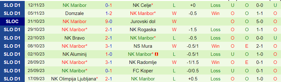 Nhận định Primorje vs Maribor, vòng 2 cúp quốc gia Slovenia 19h00 ngày 23/11/2023 - Ảnh 1