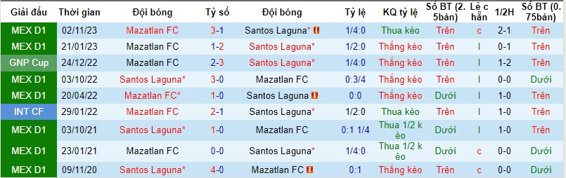 Nhận định Santos Laguna vs Mazatlan FC, vòng play-off VĐQG Mexico 10h10 ngày 24/11/2023 - Ảnh 3