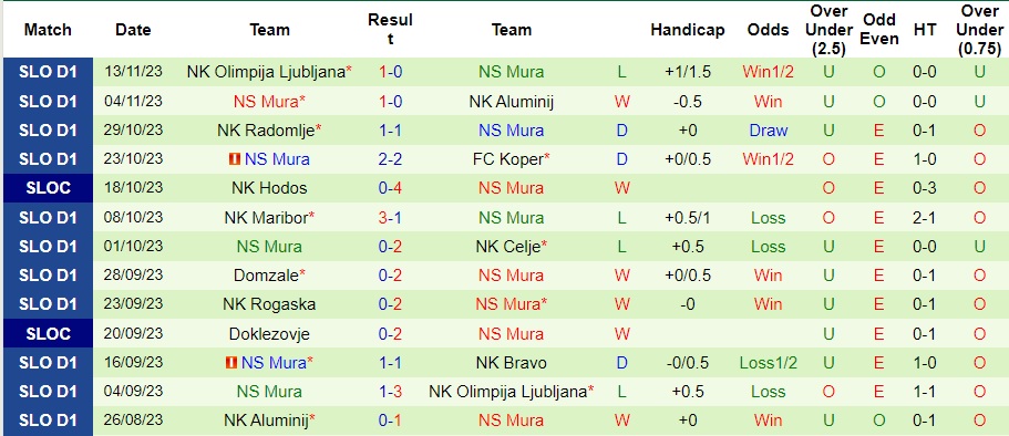 Nhận định SD Sencur vs NS Mura, cúp quốc gia Slovenia 22h00 ngày 23/11/2023  - Ảnh 2