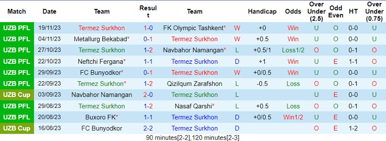 Nhận định Termez Surkhon vs Pakhtakor Tashkent, vòng 25 giải VĐQG Uzbekistan 20h15 ngày 24/11/2023 - Ảnh 1