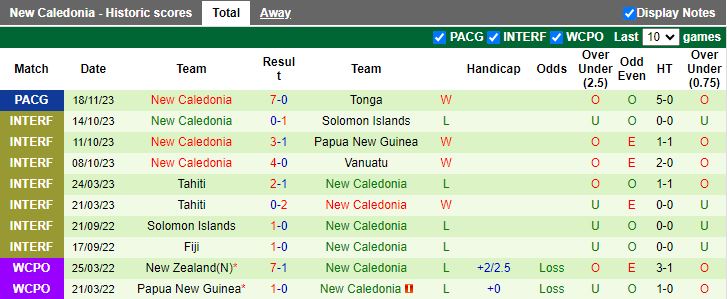 Nhận định Cook Islands vs New Caledonia, vòng bảng Pacific Games 12h00 ngày 24/11/2023 - Ảnh 2