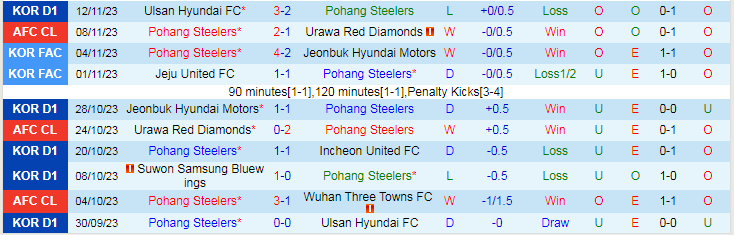 Nhận định FC Seoul vs Suwon Bluewings, vòng 37 VĐQG Hàn Quốc 14h30 ngày 25/11/2023 - Ảnh 1