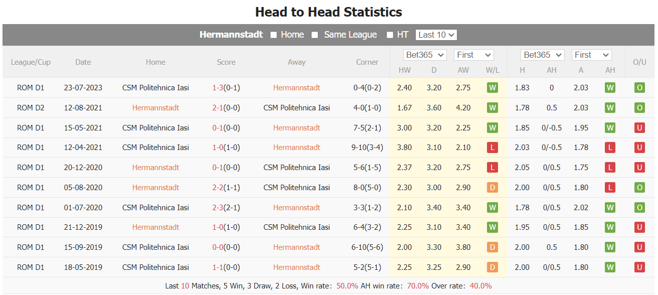 Nhận định Hermannstadt vs CSM Politehnica Iasi, vòng 17 VĐQG Romania 22h30 ngày 24/11/2023  - Ảnh 3