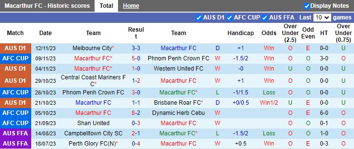 Nhận định Macarthur vs Melbourne Victory, vòng 5 VĐQG Australia 15h45 ngày 24/11/2023 - Ảnh 1