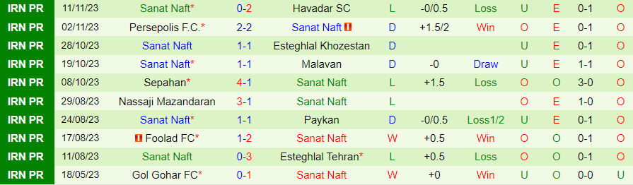 Nhận định Mes Rafsanjan vs Sanat Naft, vòng 11 VĐQG Iran 18h30 ngày 24 /11/2023 - Ảnh 1