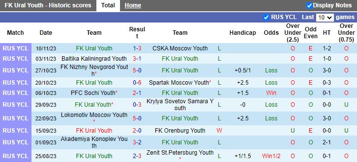 Nhận định Trẻ Ural vs Trẻ Fakel, vòng 18 Trẻ VĐQG Nga 15h00 ngày 24/11/2023 - Ảnh 1