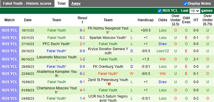 Nhận định Trẻ Ural vs Trẻ Fakel, vòng 18 Trẻ VĐQG Nga 15h00 ngày 24/11/2023 - Ảnh 2