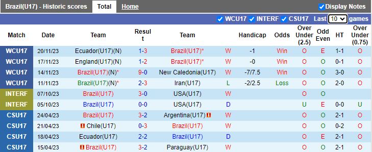 Nhận định U17 Brazil vs U17 Argentina, vòng tứ kết U17 World Cup 19h00 ngày 24/11/2023 - Ảnh 1