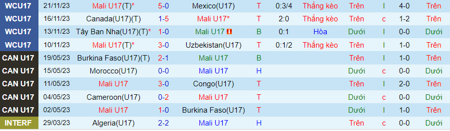 Nhận định U17 Mali vs U17 Morocco, vòng tứ kết U17 World Cup 19h00 ngày 25/11/2023 - Ảnh 2