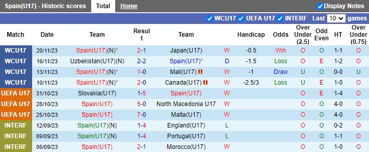 Nhận định U17 Tây Ban Nha vs U17 Đức, vòng tứ kết U17 World Cup 15h30 ngày 24/11/2023 - Ảnh 1