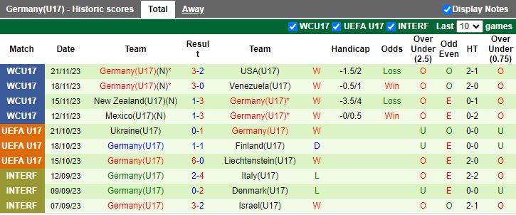 Nhận định U17 Tây Ban Nha vs U17 Đức, vòng tứ kết U17 World Cup 15h30 ngày 24/11/2023 - Ảnh 2