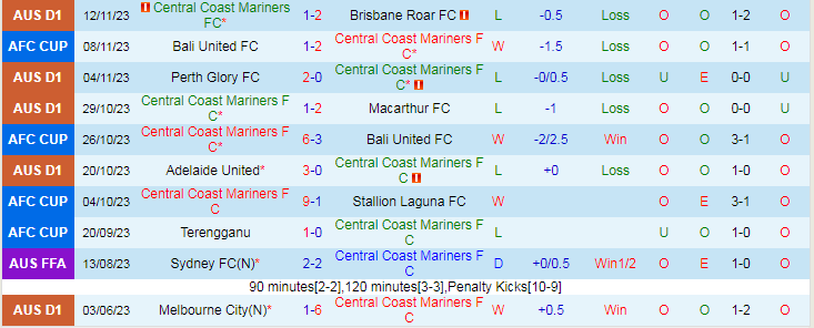 Nhận định Central Coast Mariners vs Newcastle Jets, vòng 5 VĐQG Australia 13h30 ngày 25/11/2023 - Ảnh 1