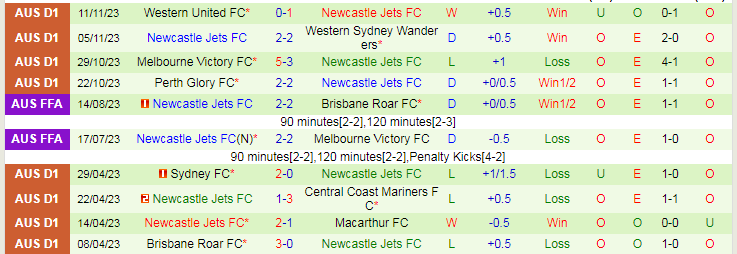 Nhận định Central Coast Mariners vs Newcastle Jets, vòng 5 VĐQG Australia 13h30 ngày 25/11/2023 - Ảnh 2