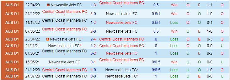 Nhận định Central Coast Mariners vs Newcastle Jets, vòng 5 VĐQG Australia 13h30 ngày 25/11/2023 - Ảnh 3