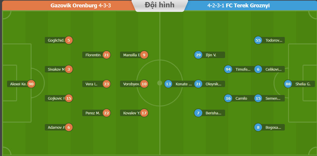 Nhận định FK Orenburg vs Akhmat Grozny, vòng 16 VĐQG Nga 16h00 ngày 26/11/2023 - Ảnh 4