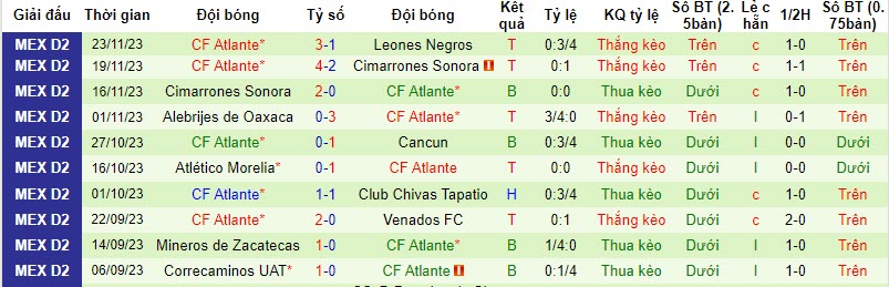 Nhận định Leones Negros vs Atlante, vòng play-off hạng 2 Mexico 10h05 ngày 26/11/2023 - Ảnh 2