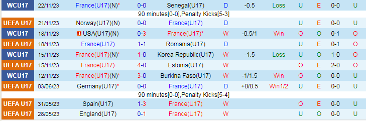 Nhận định U17 Pháp vs U17 Uzbekistan, vòng tứ kết U17 World Cup 15h30 ngày 25/11/2023 - Ảnh 1
