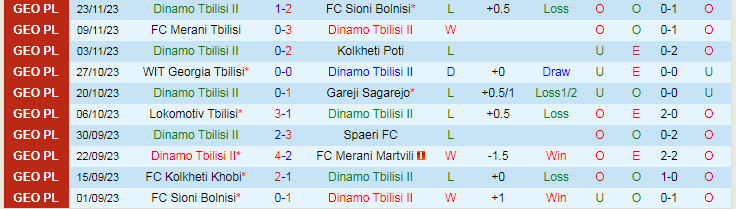 Nhận định Dinamo Tbilisi II vs Kolkheti Khobi, vòng 35 giải Hạng 2 Georgia 17h00 ngày 27/11/2023 - Ảnh 1