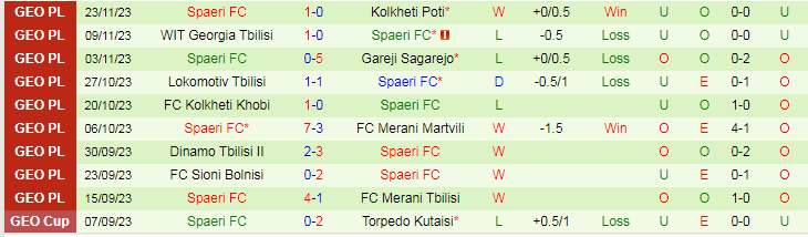 Nhận định FC Merani Tbilisi vs Spaeri FC, vòng 35 giải Hạng 2 Georgia 17h00 ngày 27/11/2023 - Ảnh 2