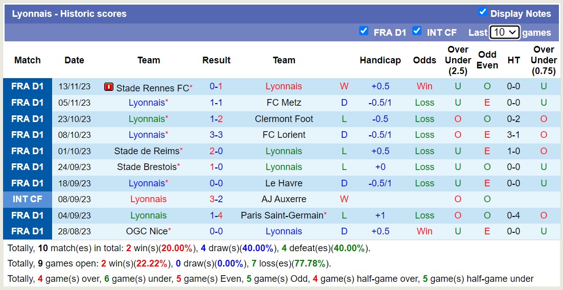 Nhận định Lyon vs Lille OSC, vòng 13 Ligue 1 2h45 ngày 27/11/2023 - Ảnh 1