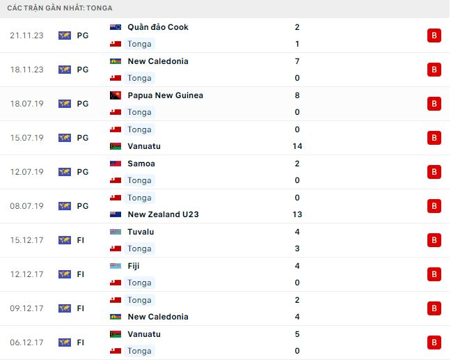 Nhận định Tonga vs Tuvalu, vòng phân hạng Pacific Games 09h00 ngày 27/11/2023 - Ảnh 1