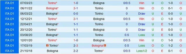 Nhận định Bologna vs Torino, vòng 13 Serie A 02h45 ngày 28/11/2023  - Ảnh 3