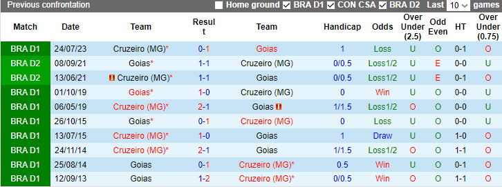 Nhận định Goias vs Cruzeiro, vòng 35 VĐQG Brazil 7h00 ngày 28/11/2023 - Ảnh 3
