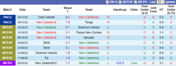Nhận định New Caledonia vs Vanuatu, vòng bán kết Pacific Games 8h00 ngày 28/11/2023 - Ảnh 1