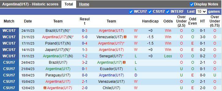 Nhận định U17 Argentina vs U17 Đức, bán kết U17 World Cup 15h30 ngày 28/11/2023 - Ảnh 1