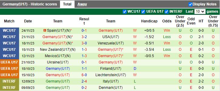 Nhận định U17 Argentina vs U17 Đức, bán kết U17 World Cup 15h30 ngày 28/11/2023 - Ảnh 2