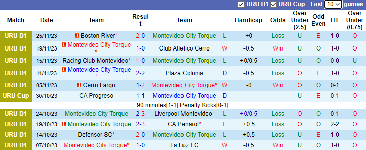 Nhận định Montevideo City Torque vs Deportivo Maldonado, vòng 13 VĐQG Uruguay 7h15 ngày 29/11/2023 - Ảnh 1