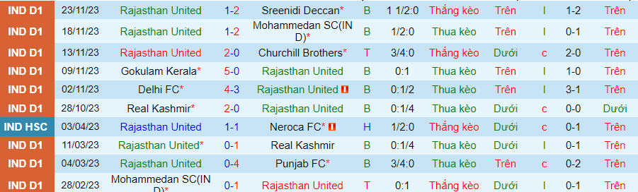 Nhận định Rajasthan United vs Aizawl, vòng 7 Hạng Nhất Ấn Độ 20h30 ngày 28/11/2023 - Ảnh 3