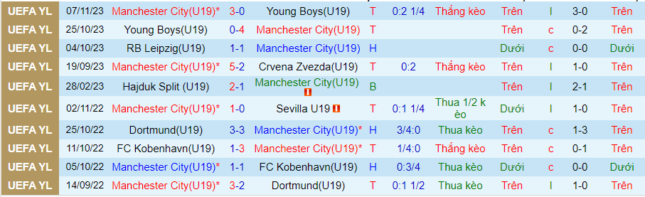 Nhận định U19 Man City vs U19 Leipzig, vòng bảng cúp C1 trẻ châu Âu 22h00 ngày 28/11/2023 - Ảnh 3