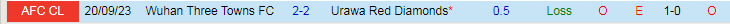 Nhận định Urawa Reds vs Wuhan Three Towns, vòng bảng Cúp C1 Châu Á 17h00 ngày 29/11/2023 - Ảnh 3