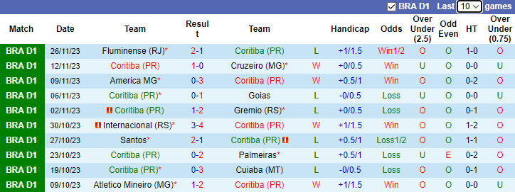 Nhận định Coritiba vs Botafogo, vòng 36 VĐQG Brazil 7h30 ngày 30/11/2023 - Ảnh 1