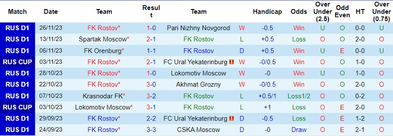 Nhận định FK Rostov vs CSKA Moscow, Cúp Quốc gia Nga 22h15 ngày 29/11/2023 - Ảnh 1