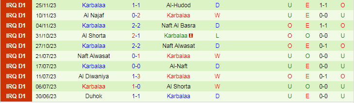 Nhận định Newroz SC vs Karbalaa, vòng 6 VĐQG Iraq 18h30 ngày 30/11/2023 - Ảnh 2