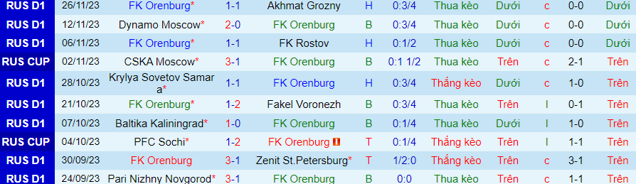 Nhận định Orenburg vs Spartak Moscow, Vòng tứ kết cúp quốc gia Nga 20h00 ngày 29/11/2023 - Ảnh 2